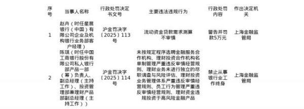 招财猫配资 星展银行客户经理被罚5万，中国工商银行投资管理部副总被终身禁业