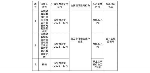 恒瑞行配资 中国邮政储蓄银行两营业所共被罚60万，涉员工非法侵占客户资金