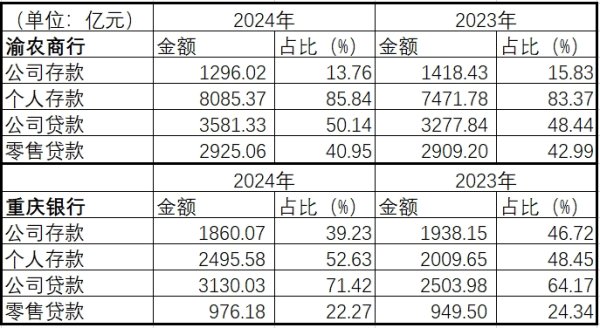 科元网 银行业&#34;山城双雄&#34;财报揭底：营收增速双双转正，发力公司贷款、个人存款