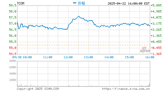 凯狮优配 携程发布第三季度财报：营收55亿元 同比下降48%
