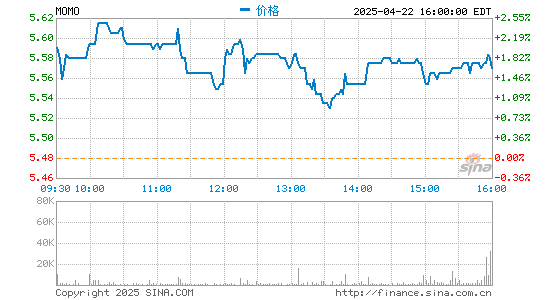 富明配资 陌陌第三季度营收为37.67亿元 同比下降15.4%