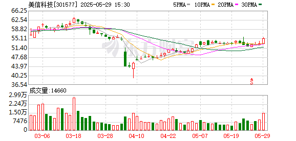 百胜证券 美信科技：截至5月20日股东人数为7815户