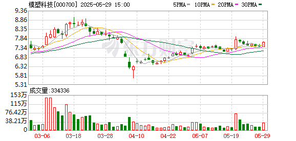 福牛财经 模塑科技：截至2025年3月31日股东人数为61514户