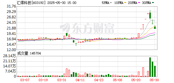 金贝街 汇得科技连续3个交易日收盘价格跌幅偏离值累计超20%