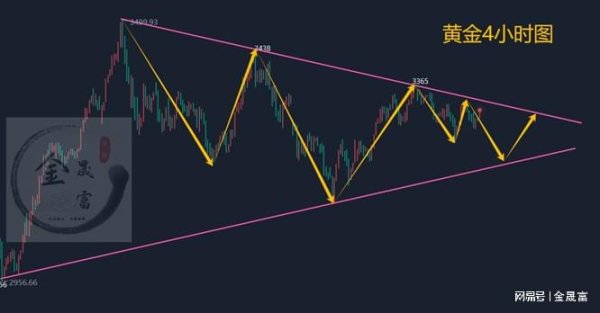 满江红配资 金晟富：6.2黄金跳空开盘多空如何博弈？日内黄金行情分析