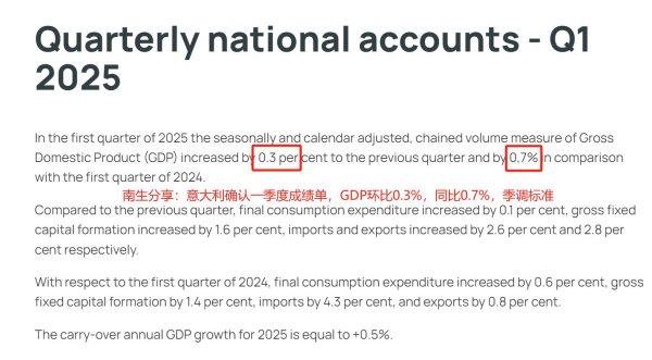 赢翻网配资 欧盟三大经济体：意大利、德国、法国公布一季度GDP，增速都很低
