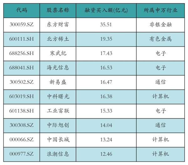 公牛配资 东方财富获融资资金买入超35亿元丨资金流向日报