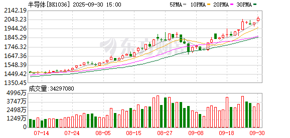 财富配资 这一板块业绩大爆发！机构看好半导体国产替代加速